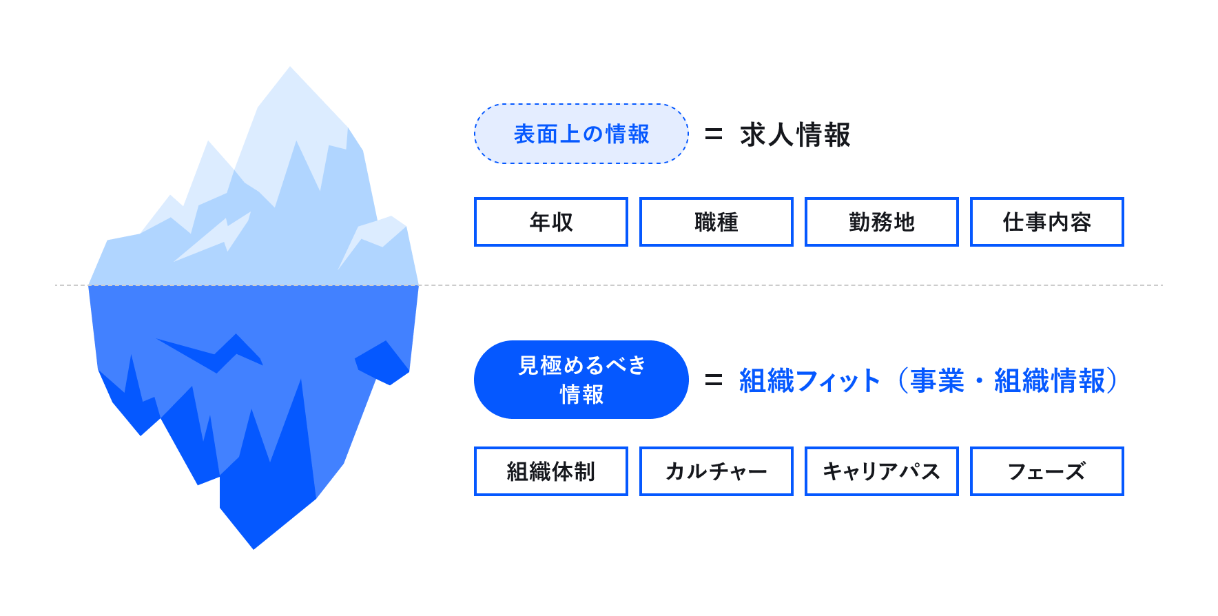 表面上の情報=求人情報 年収 職種 勤務地 仕事内容 見極めるべき情報=組織フィット(事業・組織情報)組織体制 カルチャー キャリアパス フェーズ