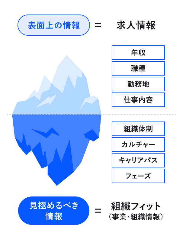 表面上の情報=求人情報 年収 職種 勤務地 仕事内容 見極めるべき情報=組織フィット(事業・組織情報)組織体制 カルチャー キャリアパス フェーズ